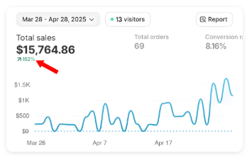 Shopify analytics dashboard showing $15,764.86 total sales and 69 orders from Mar 28 to Apr 28, 2025.