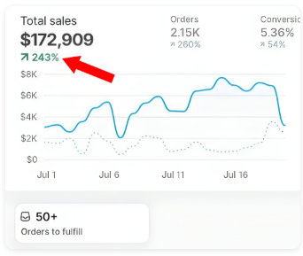 Shopify analytics dashboard showing $172,909 total sales and 2.15K orders for Jul 1 through Jul 19 after campaign improvements.