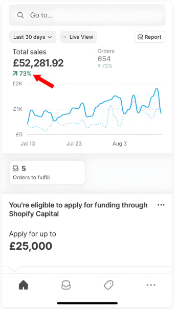 Mobile Shopify dashboard showing £52,281.92 total sales over the last 30 days with orders and a sales graph.