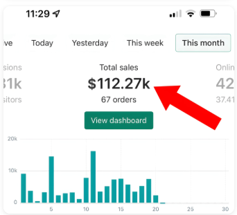 Mobile Shopify dashboard showing $112.27k total sales and 67 orders for this month.