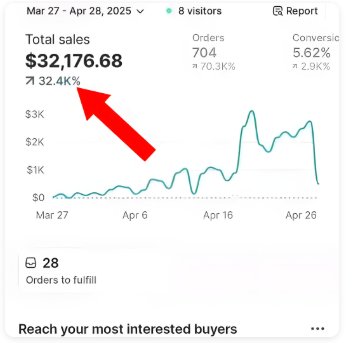 Mobile Shopify analytics dashboard showing $32,176.68 total sales and 704 orders from Mar 27 to Apr 28, 2025.